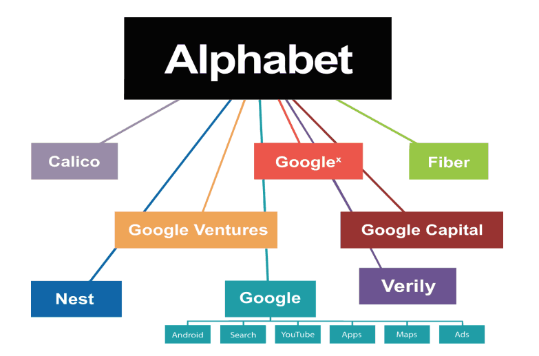 alphabet holding company structure