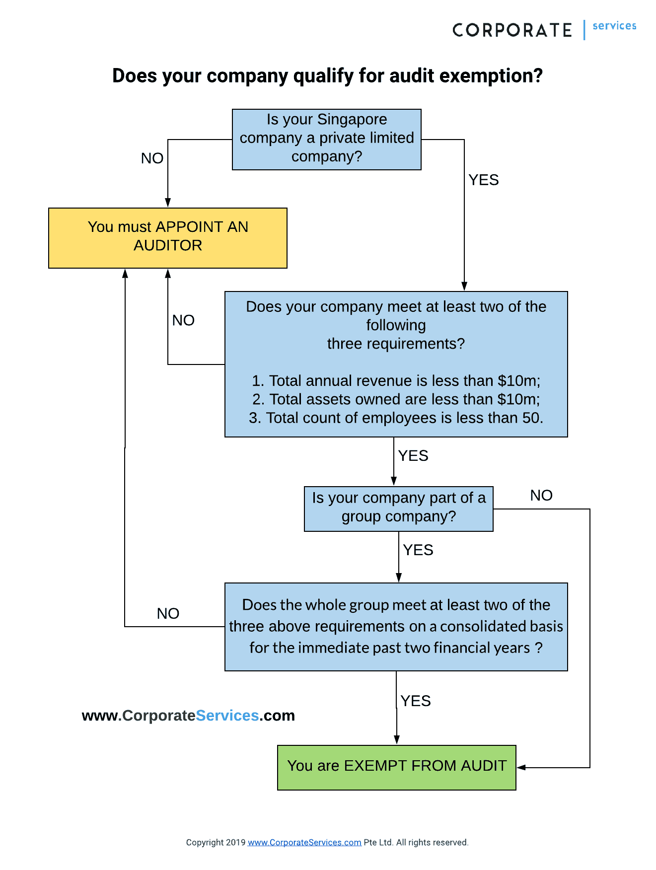 Audit Exemption Requirement