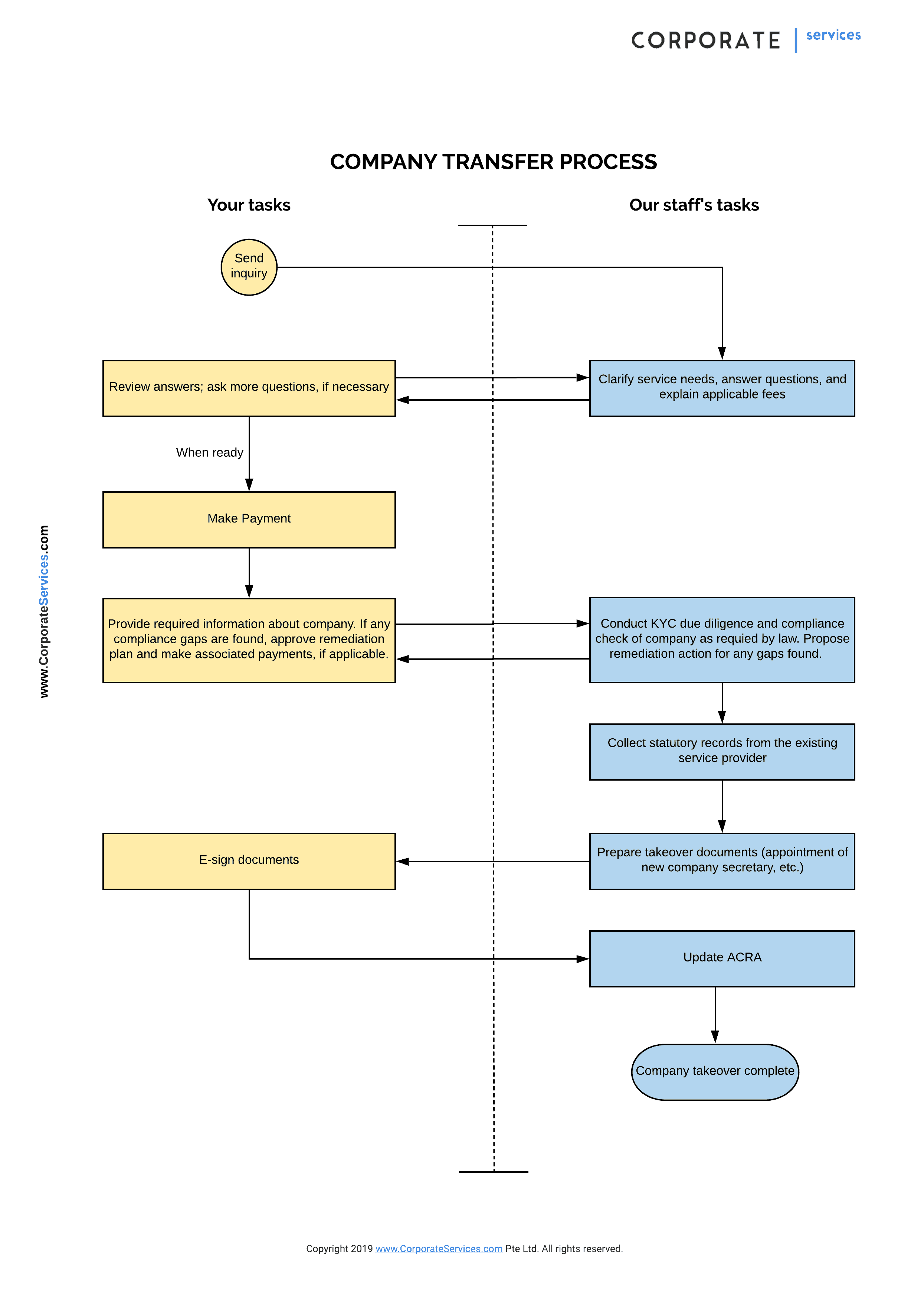 transfer of management