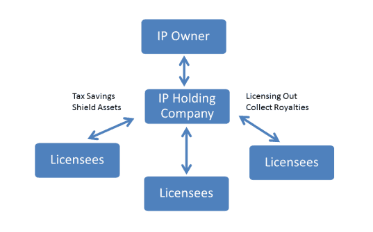 indian company holding company structure singapore