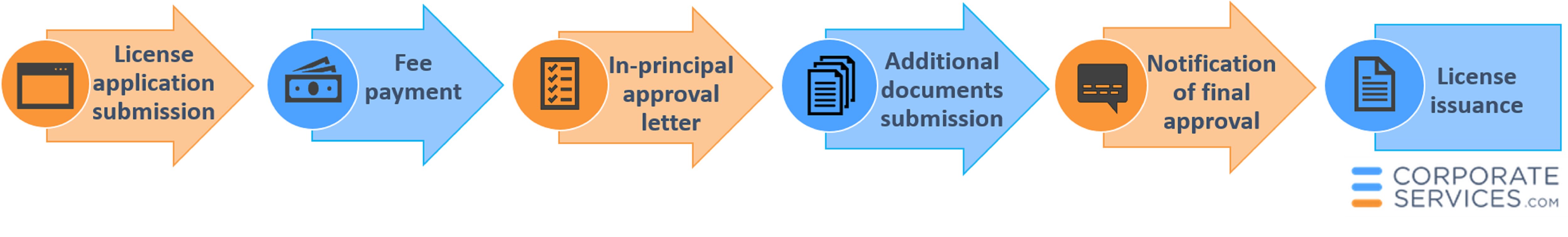 process of obtaining a license in Singapore